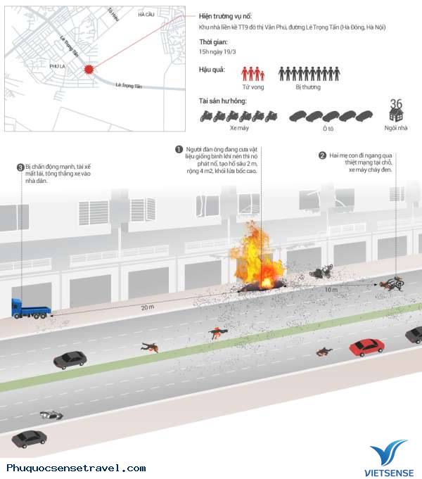 Vụ nổ lớn ở hà Đông gây thiệt hại nghiêm trọng - Ảnh 1